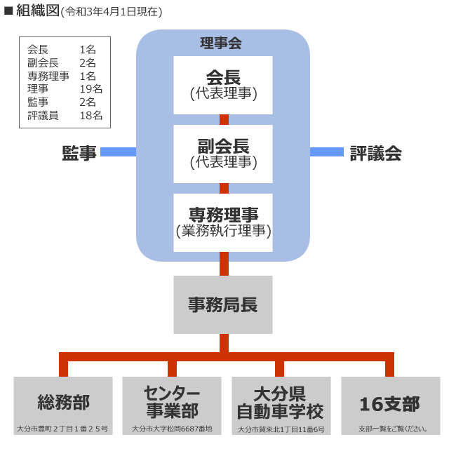 組織図